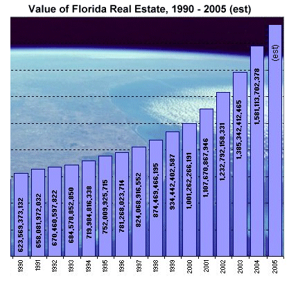 value of Florida real estate