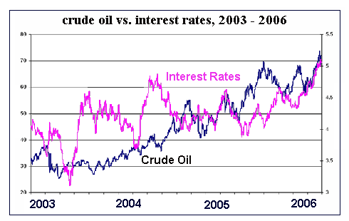 since when are rising
oil prices and interest rates good for business?