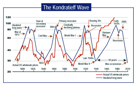Martin Armstrong Economic Confidence Model Chart