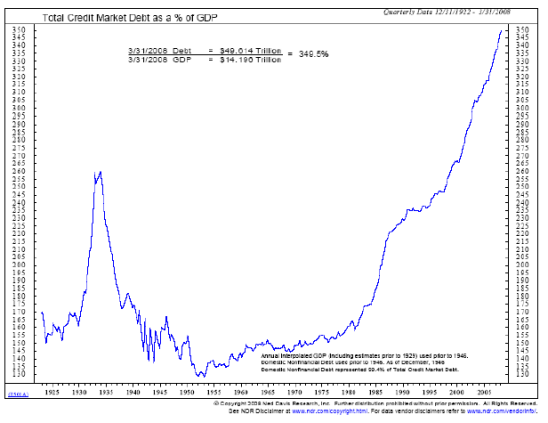 total credit market debt as a % of GDP