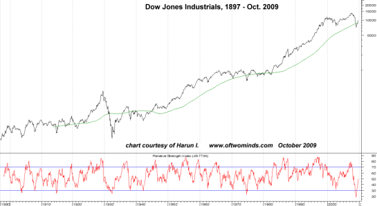 Dow chart