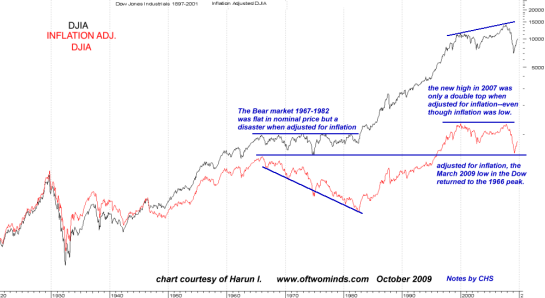 dow, inflation adjusted