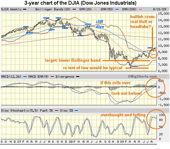 DJIA