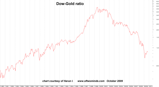 dow, gold chart