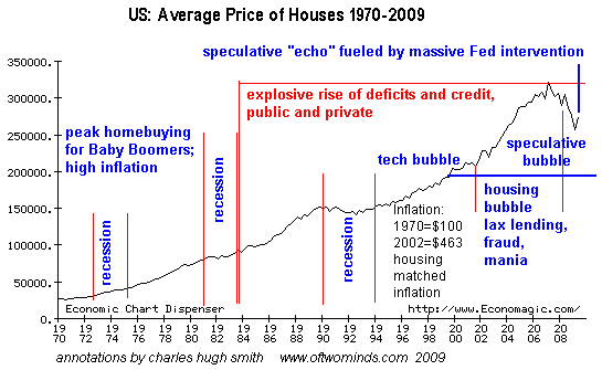 average prices of housing 
