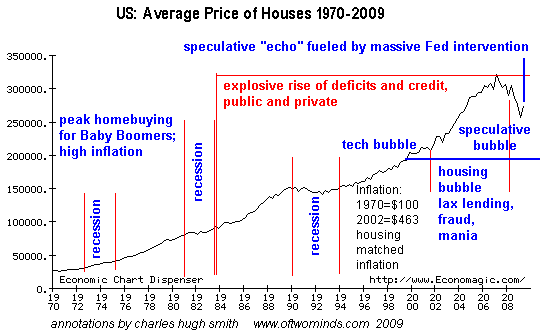 Real Estate Bubble Chart