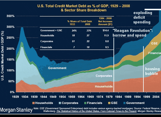 US total credit market debt as a % of GDP