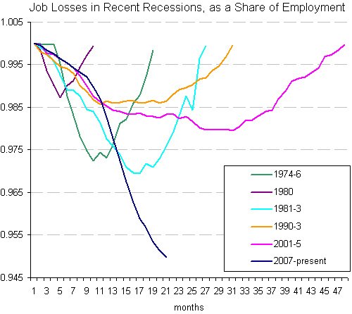 Job Losses