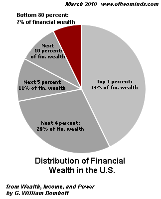 distribution of the financial wealth in the us