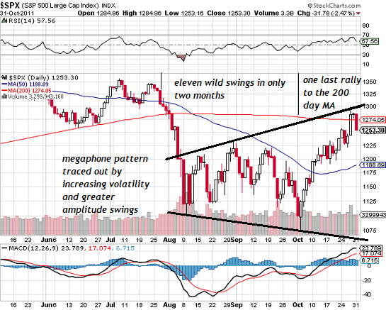 Megaphone Pattern Chart