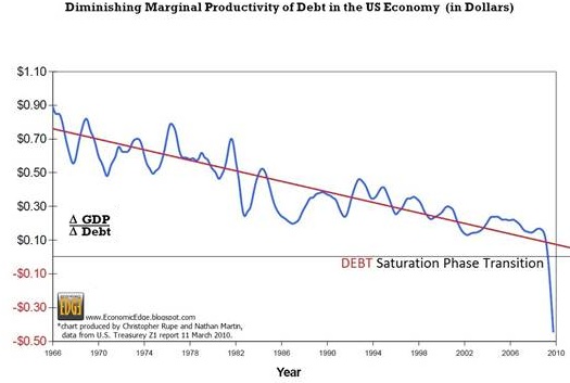 http://www.oftwominds.com/photos2011/debt-saturation.jpg