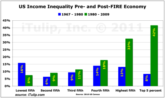 incomeinequality1967 2009 WHAT THIS COUNTRY NEEDS IS HOPE