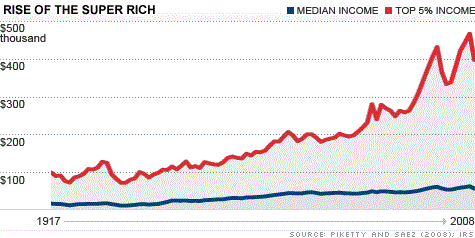 Image result for income inequality charts