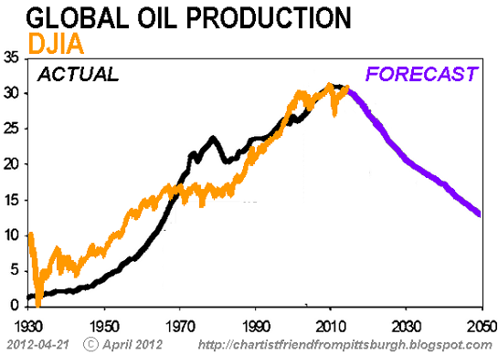 Peak Dow, Peak GDP and Peak Oil thumbnail