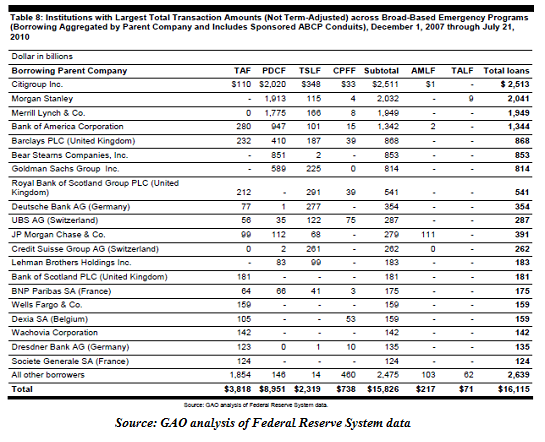 Federal Reserve Ownership Chart