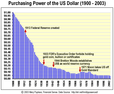 Value Of Us Dollar Over Time Chart