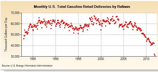 Gasoline Consumption Chart