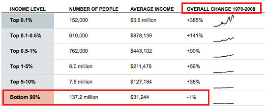 The Real Reverse Robin Hood: Ben Bernanke And His Merry Band Of Thieves income disparity8 12