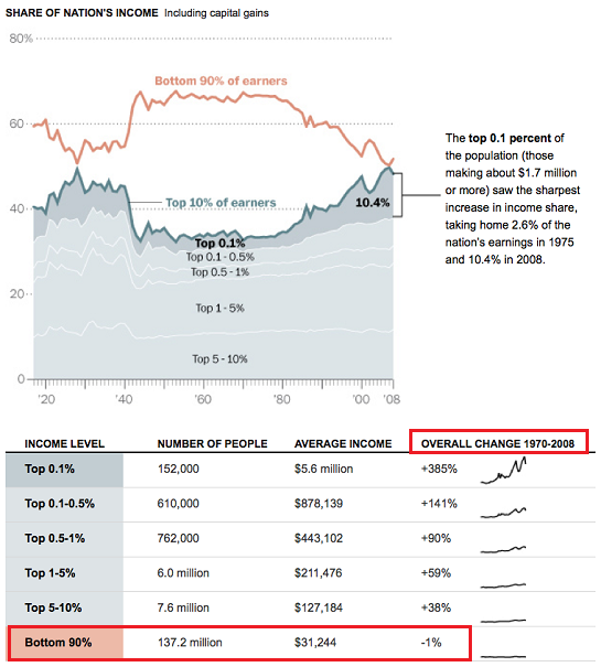 Neofeudalism 101: Strip-Mining the Upper Middle Class