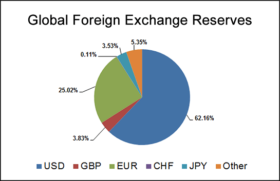 Foreign-exchange reserves
