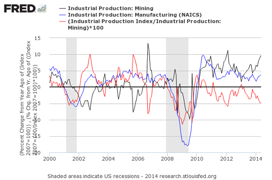 Us Industrial Production Chart