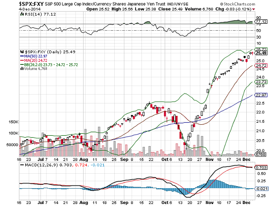 The Only Two Charts You Need To Understand The S&P 500