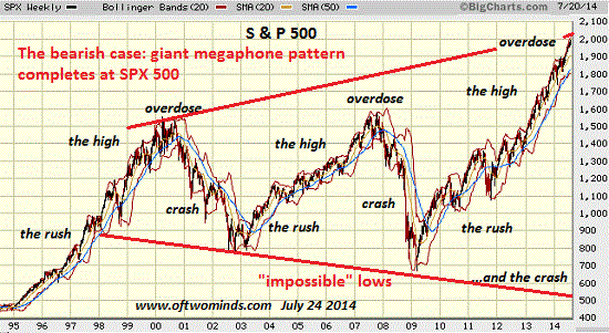 Chart Of Bull And Bear Markets