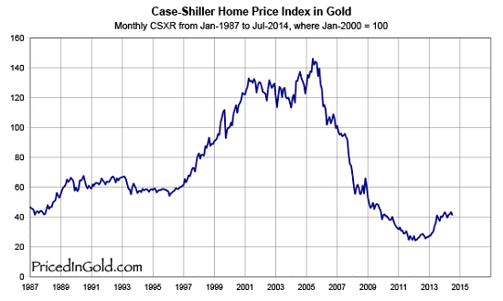 gold-case-shiller-pricedingold.png