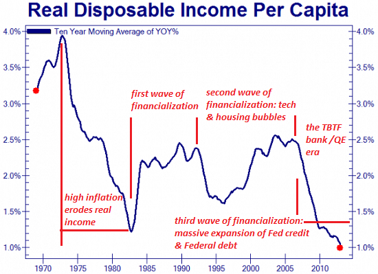 http://www.oftwominds.com/photos2014/income-per-capita1-14a.png