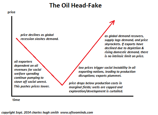 The Oil Head-Fake: The Illusion that Lower Oil Prices Are Positive thumbnail