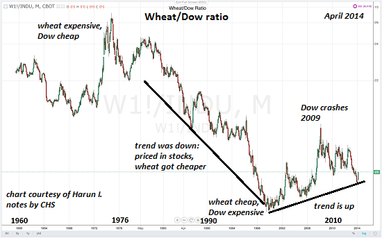 Wheat Is Cheap, Measured By Gold And The Dow Ratio