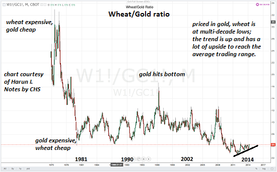 Wheat Is Cheap, Measured By Gold And The Dow Ratio