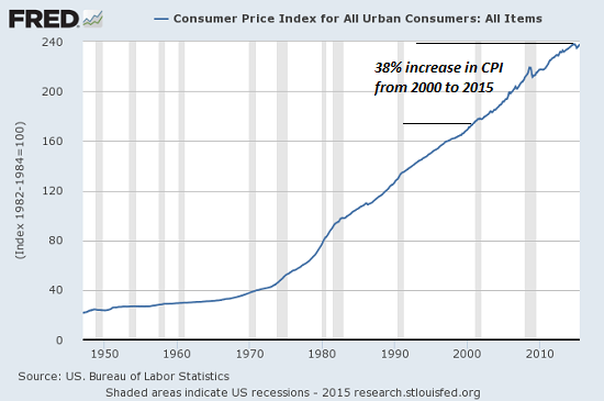 I Sure Am Glad There's No Inflation