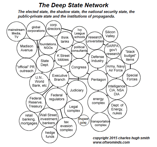 http://www.oftwominds.com/photos2015/Deep-State5-15.gif