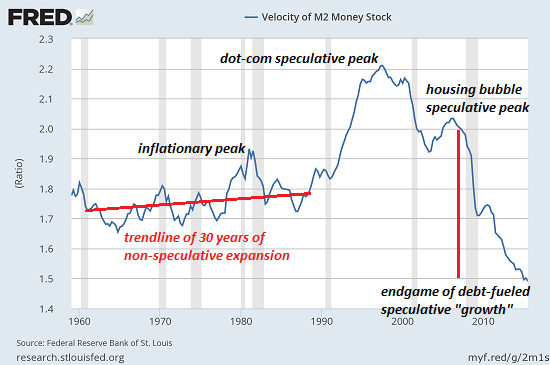 Velocity Of Money Chart