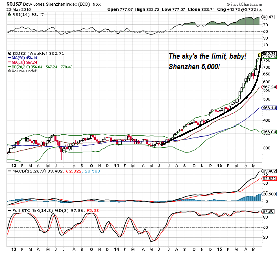 Shenzhen Stock Index Chart