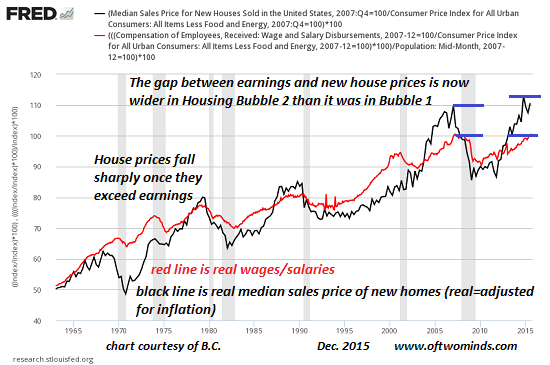 Real Estate Bubble Chart