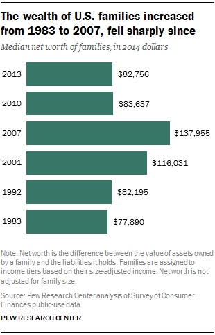 What is upper middle class?