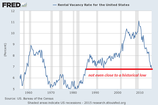 Rent Bubble = Housing Bubble = Rent Bubble