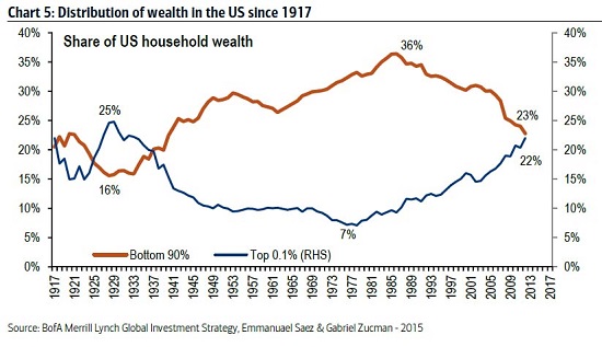 The Lesson Of Empires: Once Privilege Limits Social Mobility, Collapse Is Inevitable