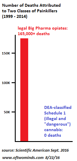 WHAT CAN WE SAY ABOUT A SYSTEM THAT CRIMINALIZES SAFE PAINKILLER (0 DEATHS) AND PROMOTES BIG PHARMA OPIATES THAT HAVE KILLED 165,000 AMERICANS?