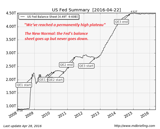 US FED balance sheet