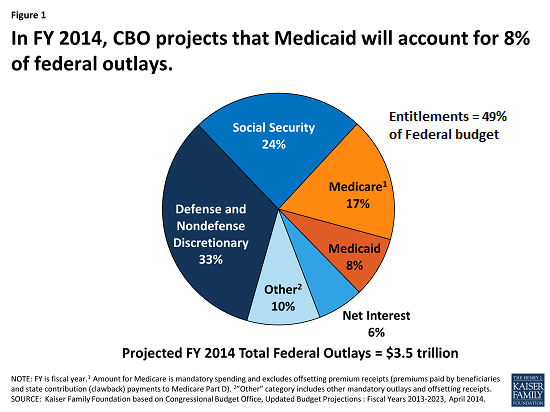 Corporate Welfare Vs Social Welfare Pie Chart