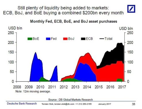 CHART: central banks balance sheet expansion since 2008