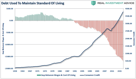 Динамика потребительского кредита в США и разрыва между уровнем доходов и расходов домохозяйств