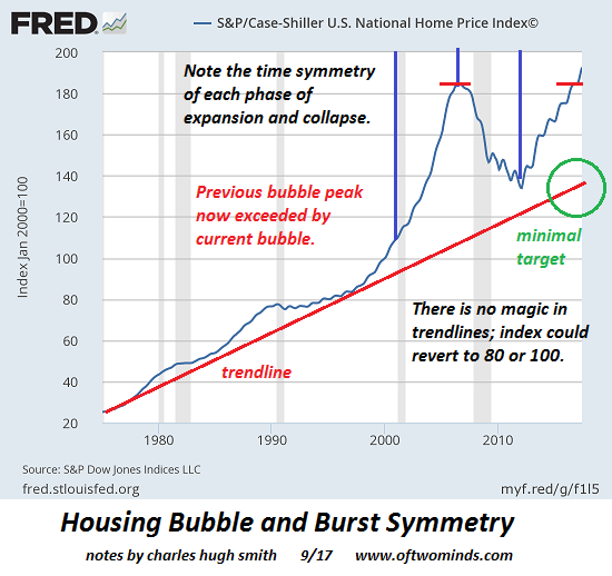 Image result for U.S. housing bubble chart pictures
