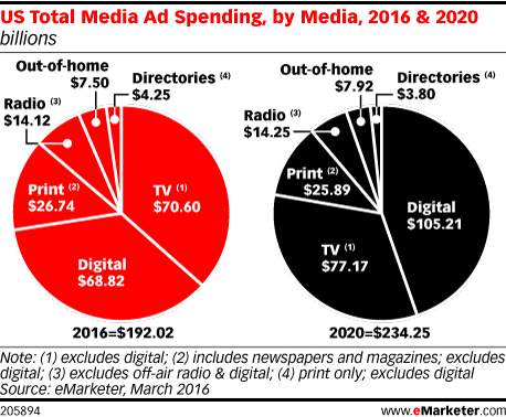 http://www.oftwominds.com/photos2017/media-ad-spend.png