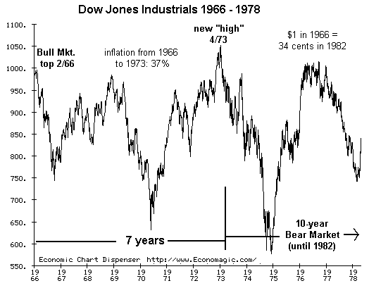 Image result for stock market chart 1970's