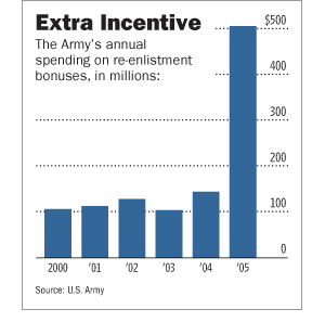 Army Bonus Chart