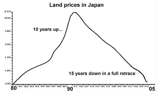 Japan House Price Chart